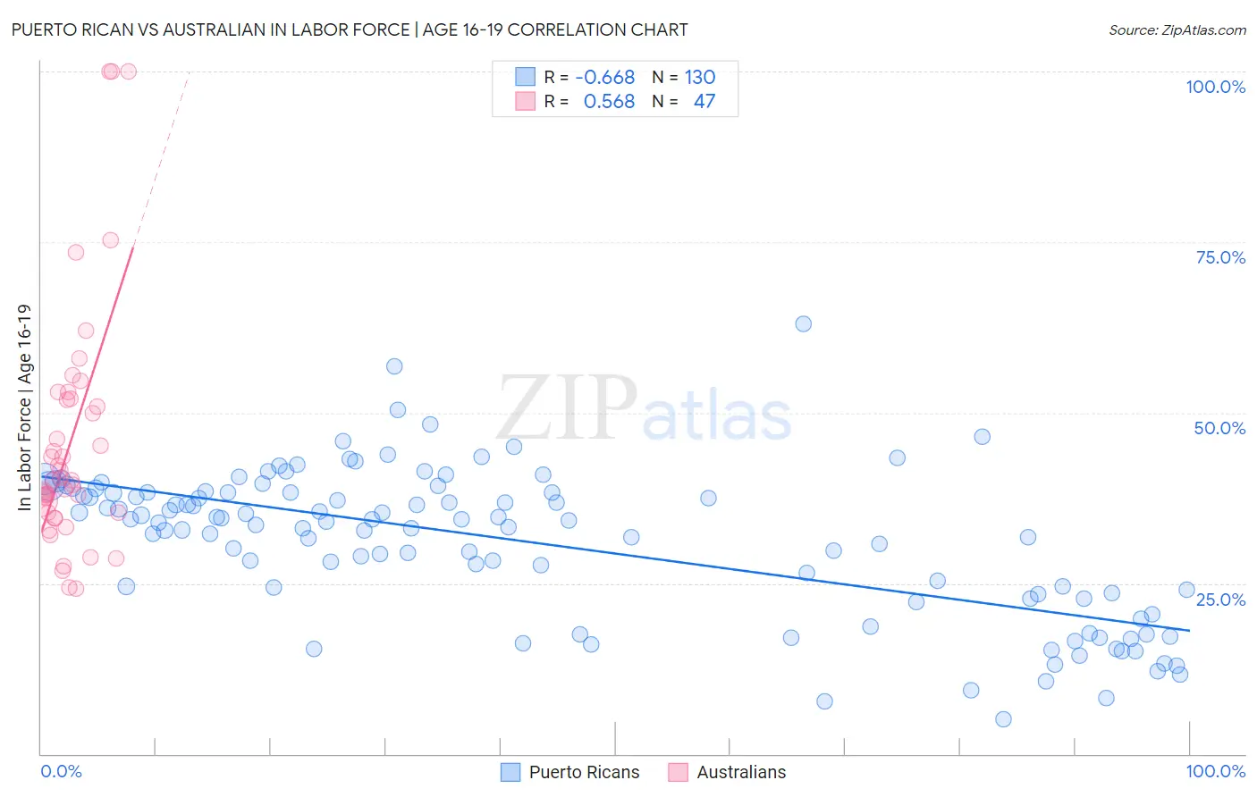 Puerto Rican vs Australian In Labor Force | Age 16-19