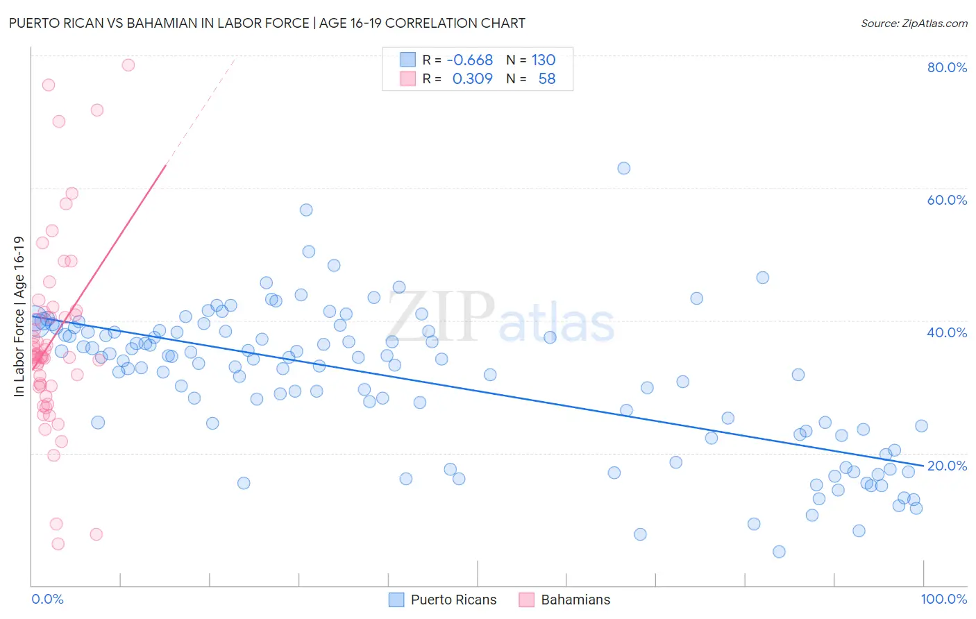 Puerto Rican vs Bahamian In Labor Force | Age 16-19