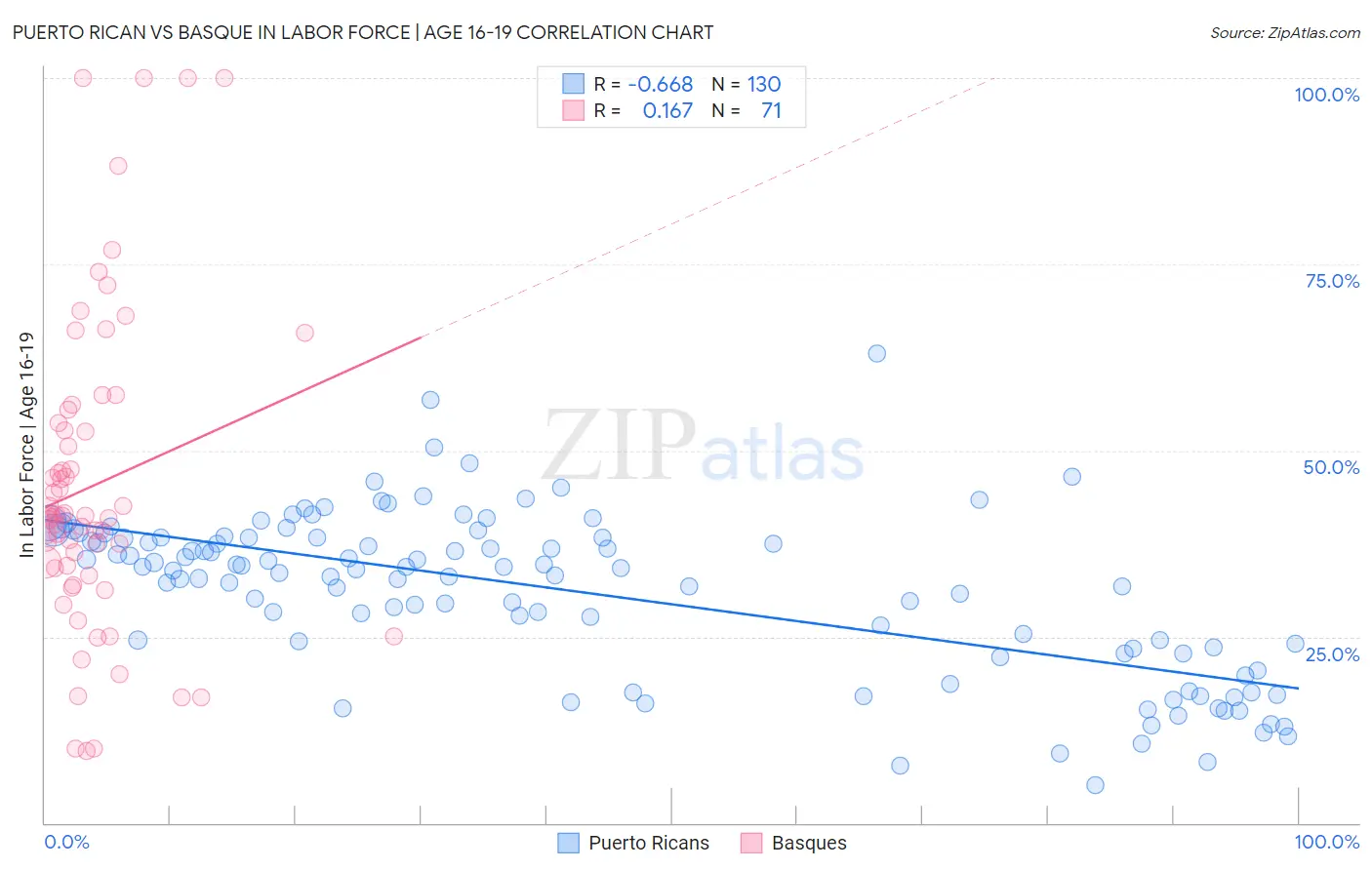 Puerto Rican vs Basque In Labor Force | Age 16-19