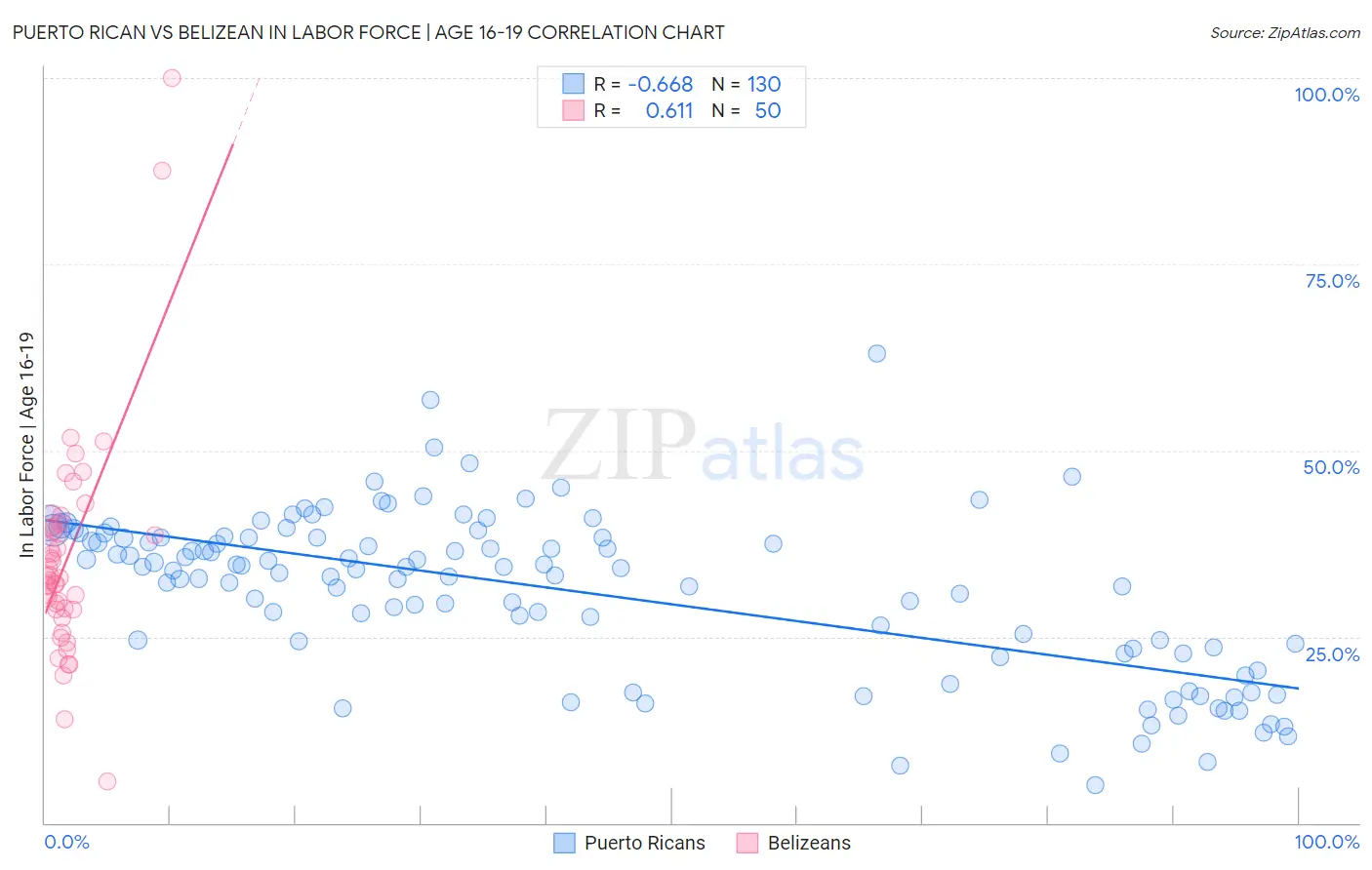 Puerto Rican vs Belizean In Labor Force | Age 16-19