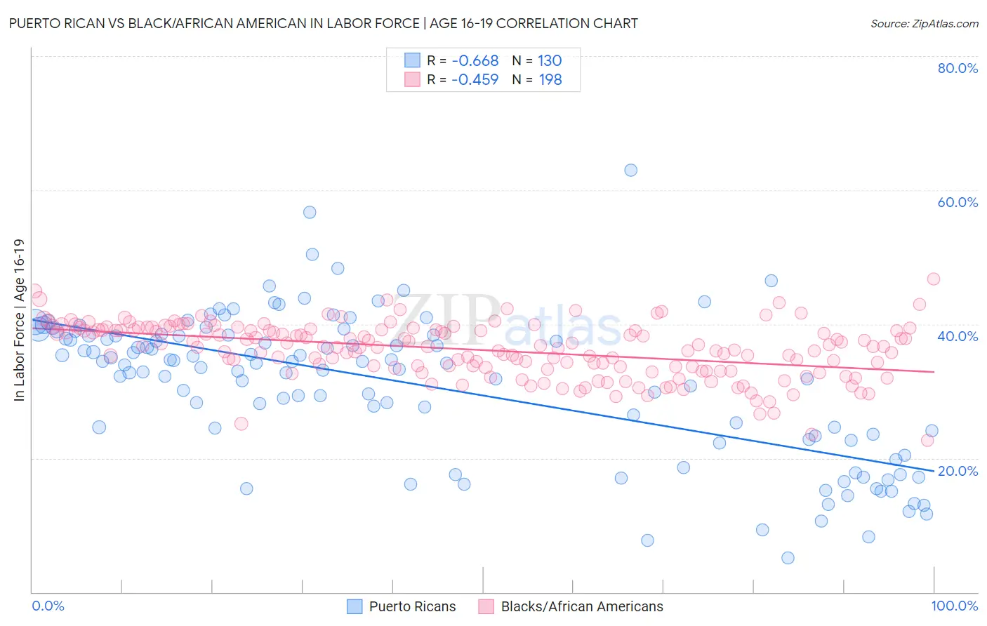 Puerto Rican vs Black/African American In Labor Force | Age 16-19
