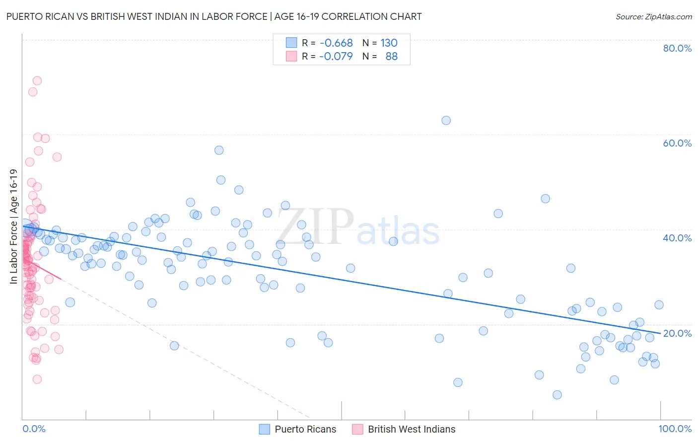 Puerto Rican vs British West Indian In Labor Force | Age 16-19