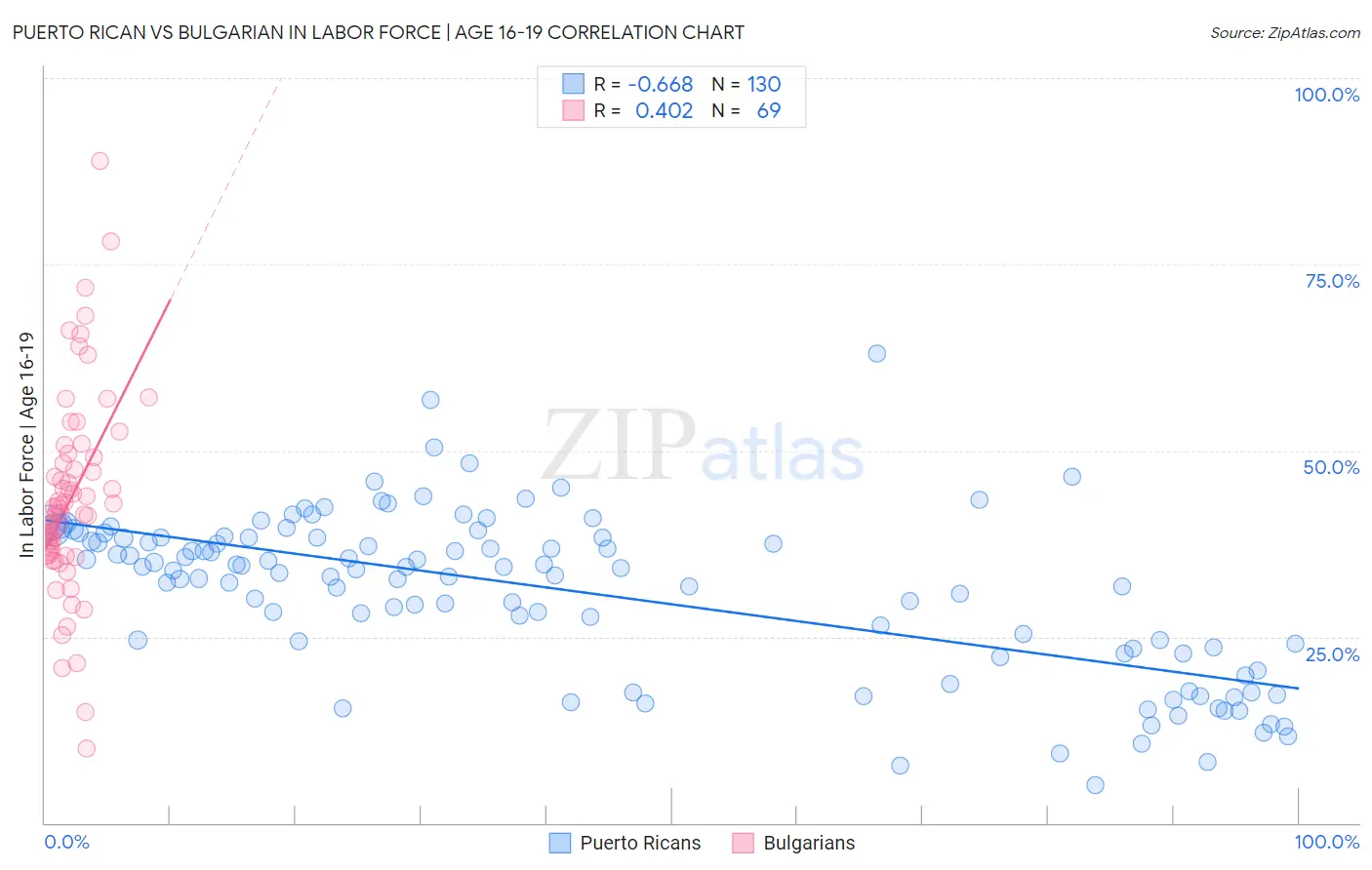 Puerto Rican vs Bulgarian In Labor Force | Age 16-19