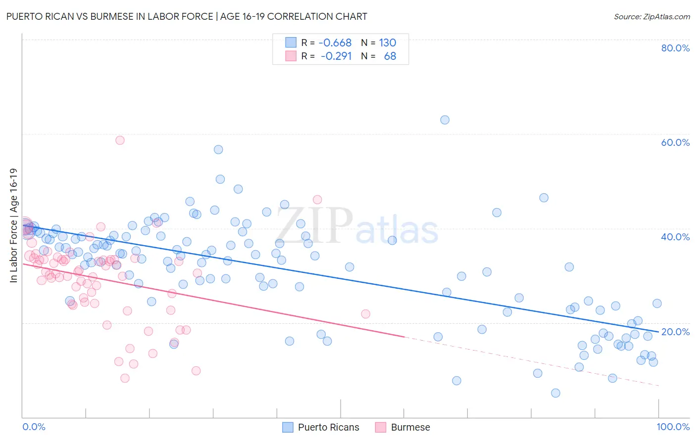 Puerto Rican vs Burmese In Labor Force | Age 16-19