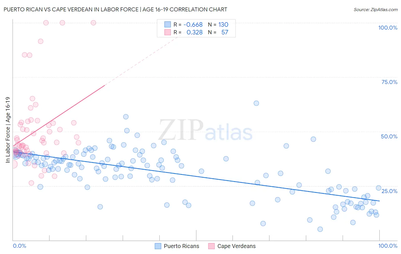 Puerto Rican vs Cape Verdean In Labor Force | Age 16-19