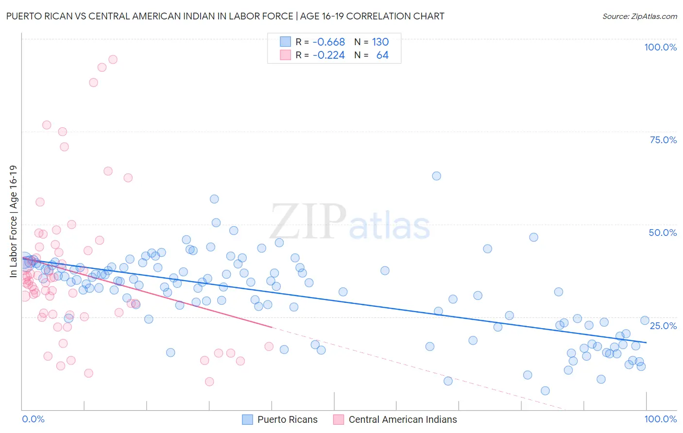 Puerto Rican vs Central American Indian In Labor Force | Age 16-19