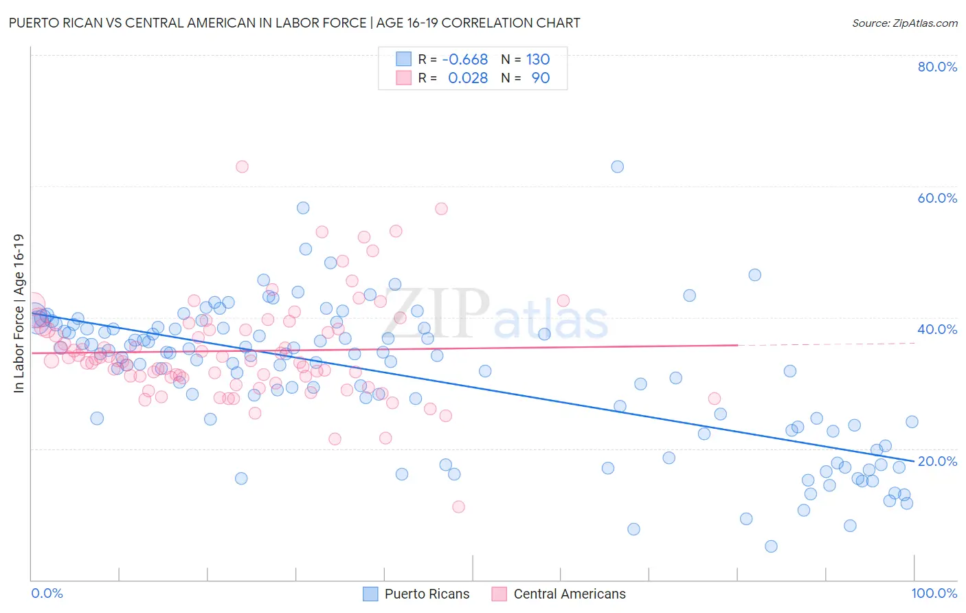 Puerto Rican vs Central American In Labor Force | Age 16-19