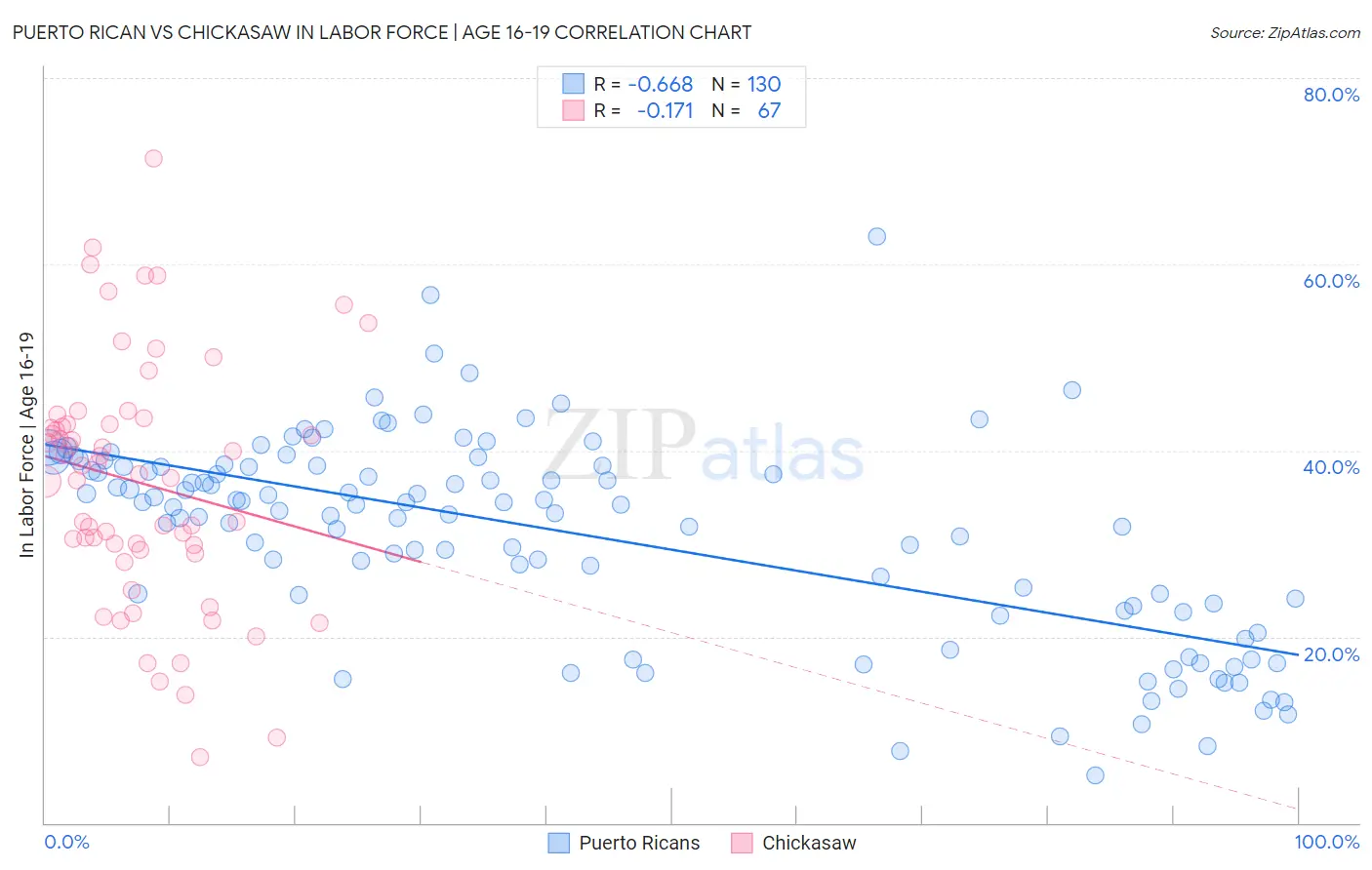 Puerto Rican vs Chickasaw In Labor Force | Age 16-19