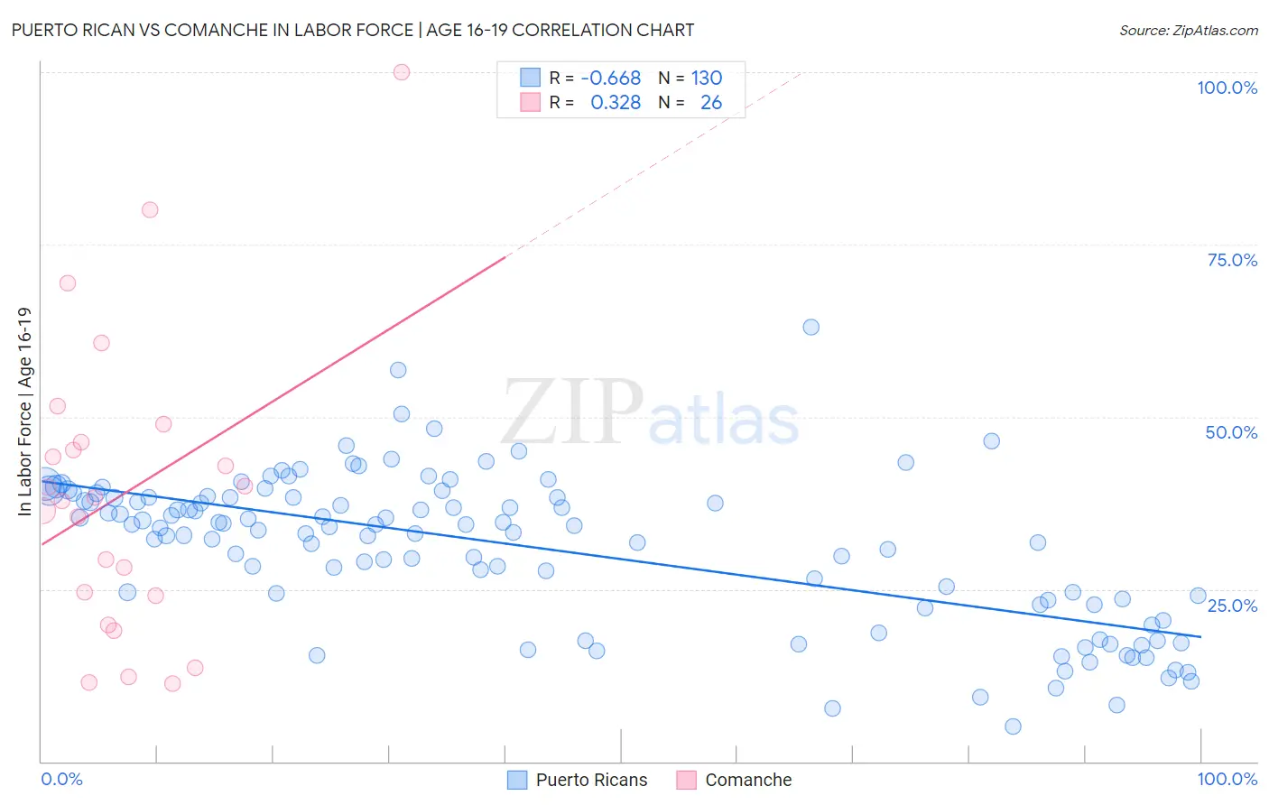 Puerto Rican vs Comanche In Labor Force | Age 16-19
