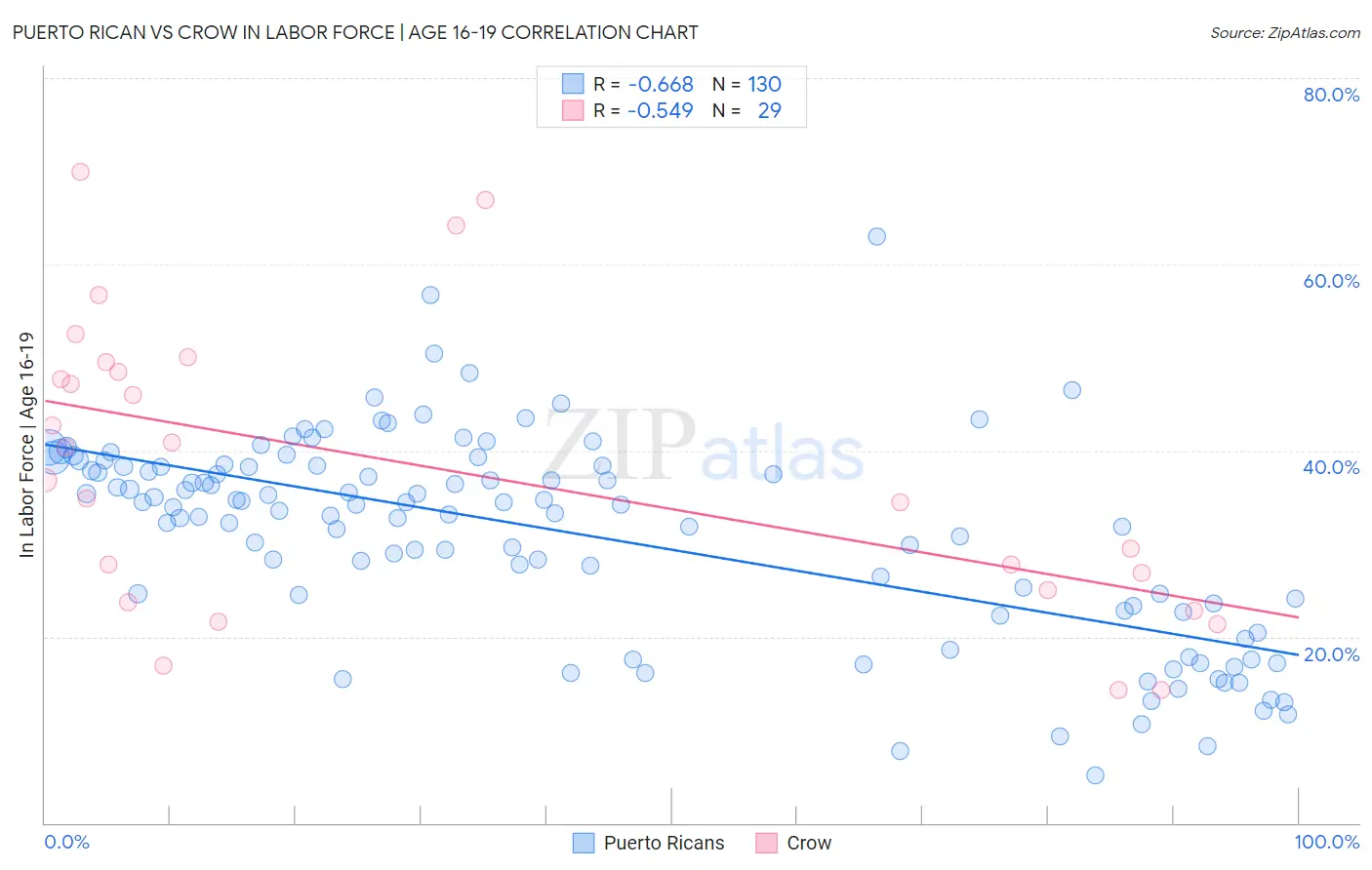 Puerto Rican vs Crow In Labor Force | Age 16-19
