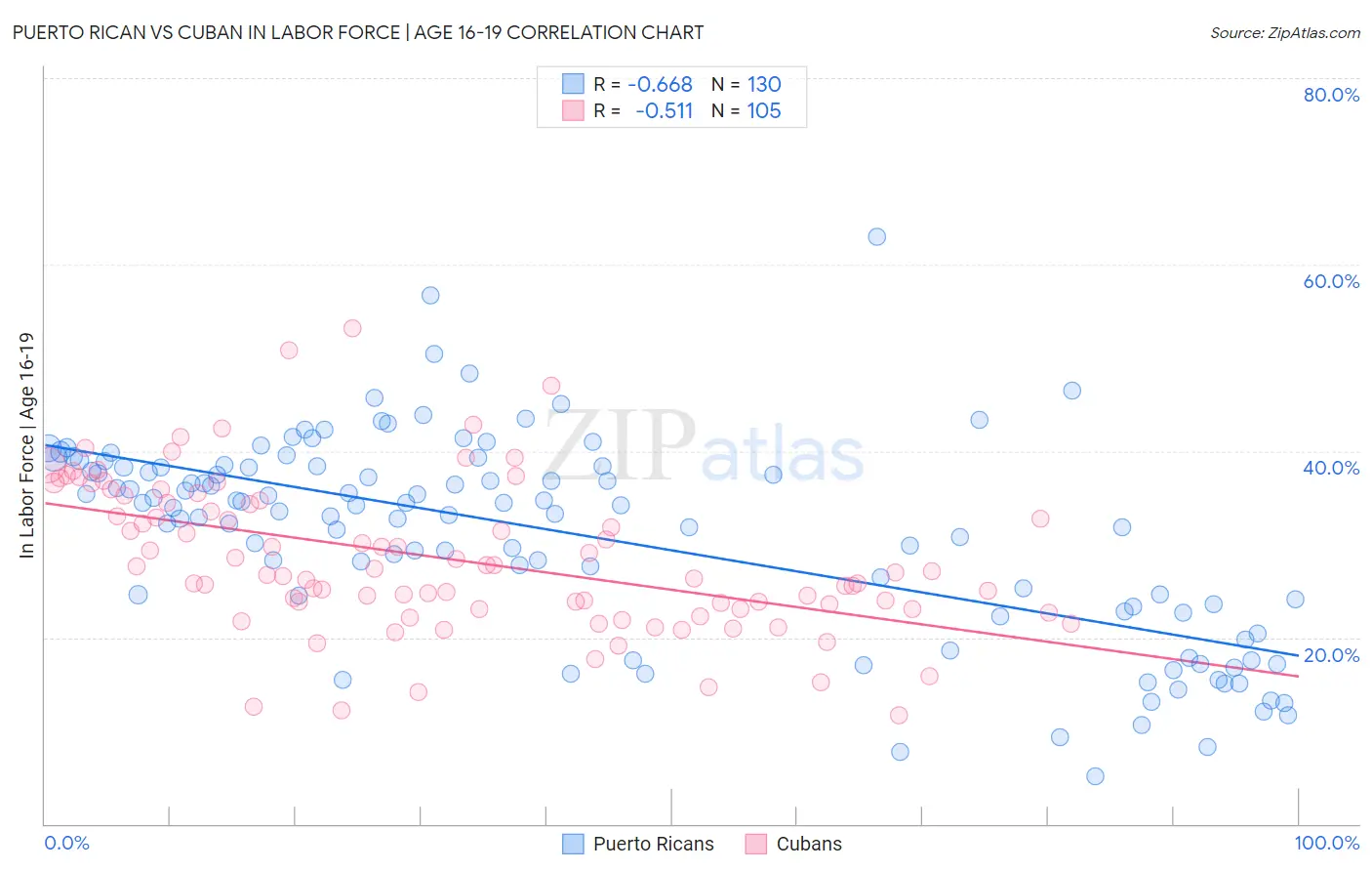 Puerto Rican vs Cuban In Labor Force | Age 16-19
