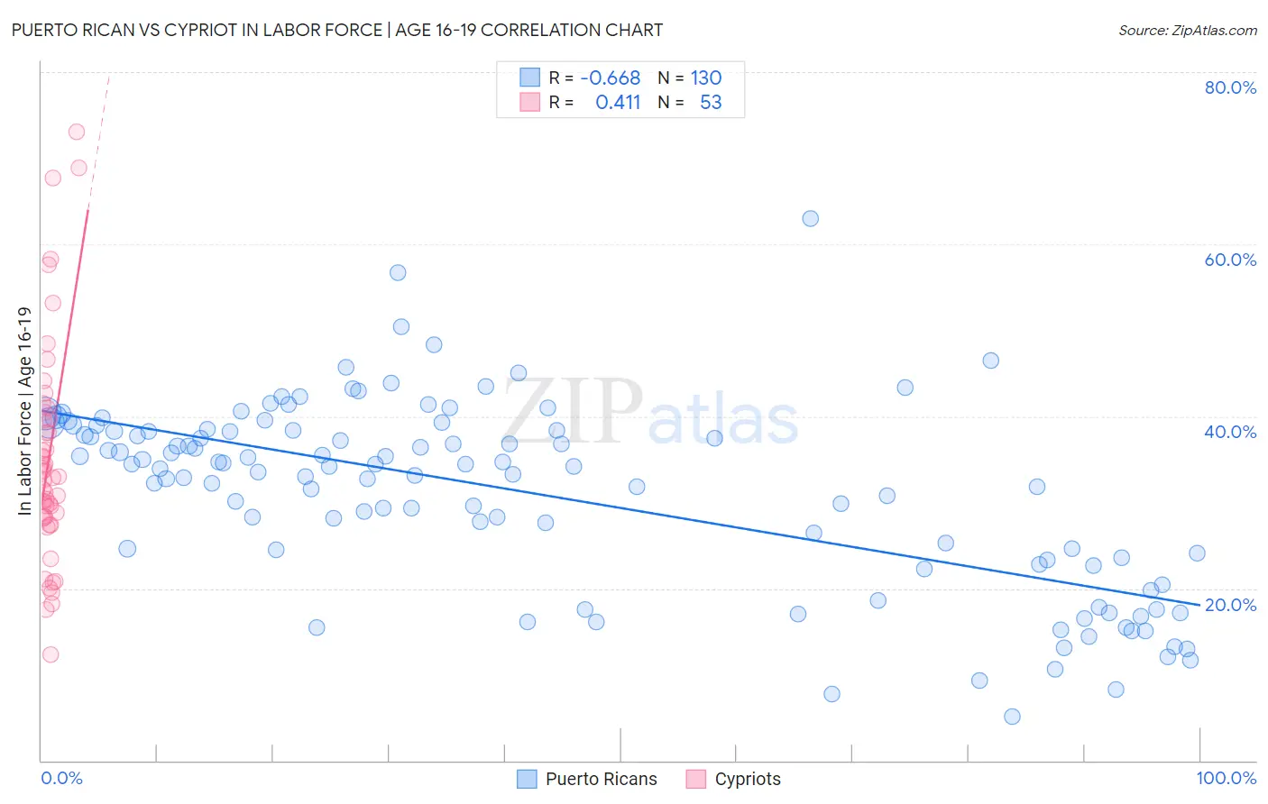 Puerto Rican vs Cypriot In Labor Force | Age 16-19