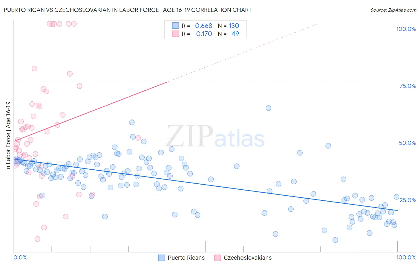 Puerto Rican vs Czechoslovakian In Labor Force | Age 16-19