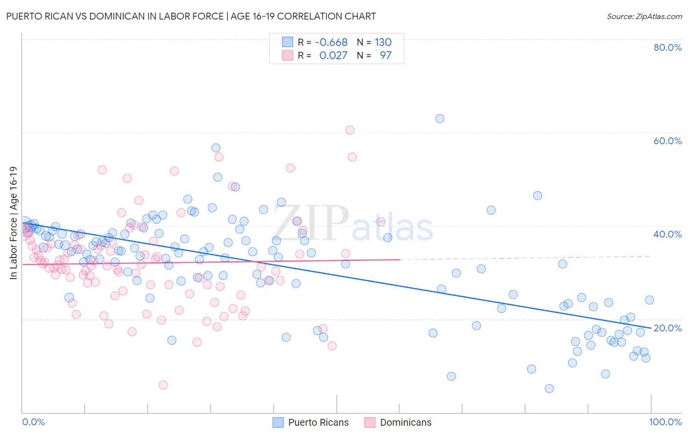 Puerto Rican vs Dominican In Labor Force | Age 16-19