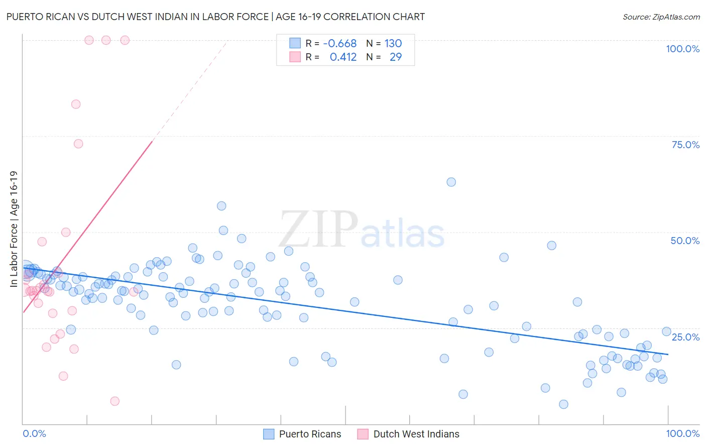 Puerto Rican vs Dutch West Indian In Labor Force | Age 16-19