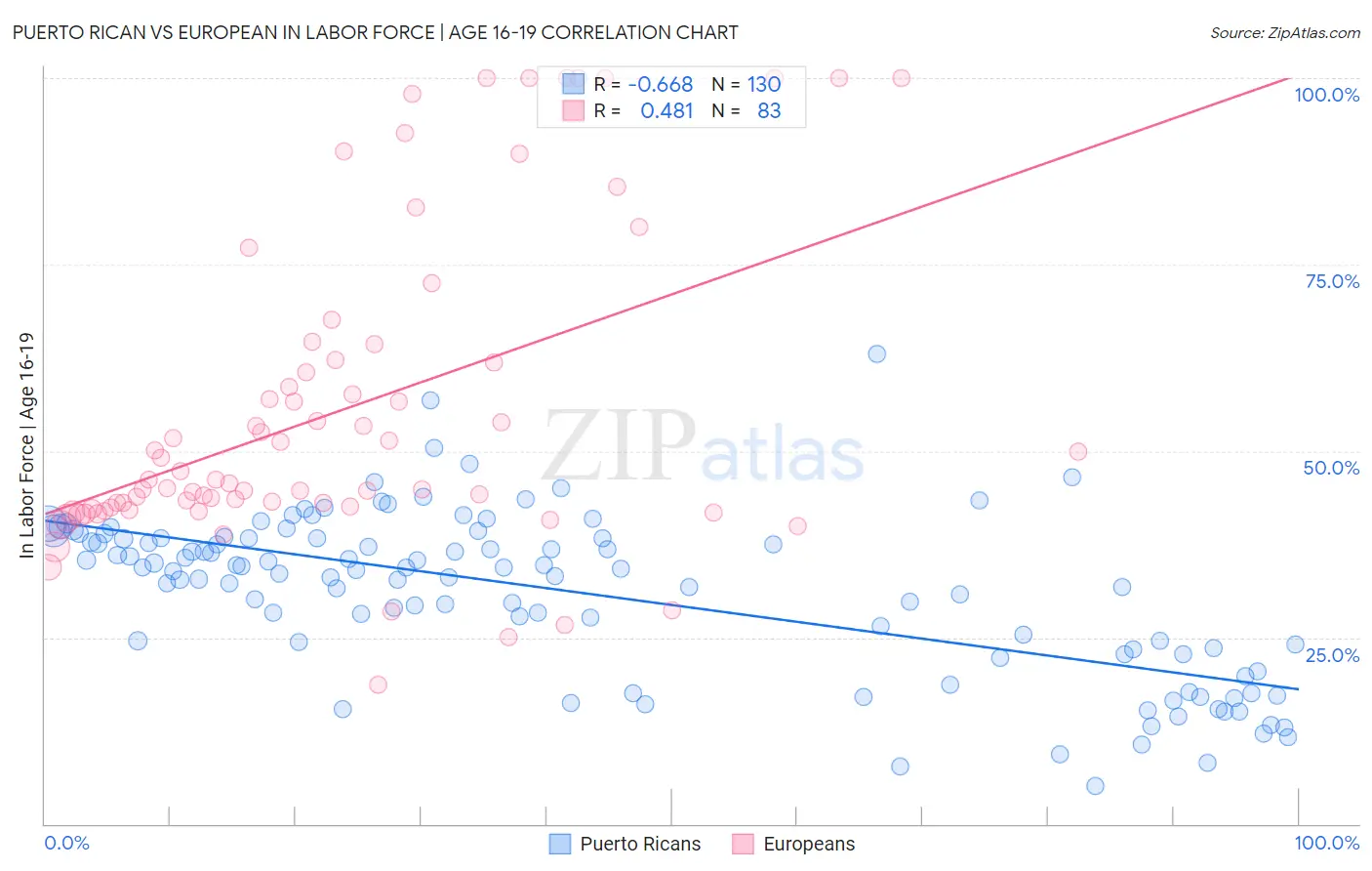 Puerto Rican vs European In Labor Force | Age 16-19