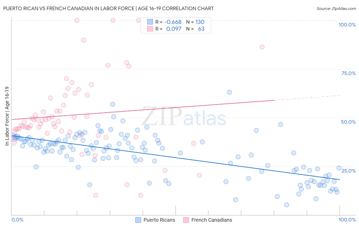 Puerto Rican vs French Canadian In Labor Force | Age 16-19
