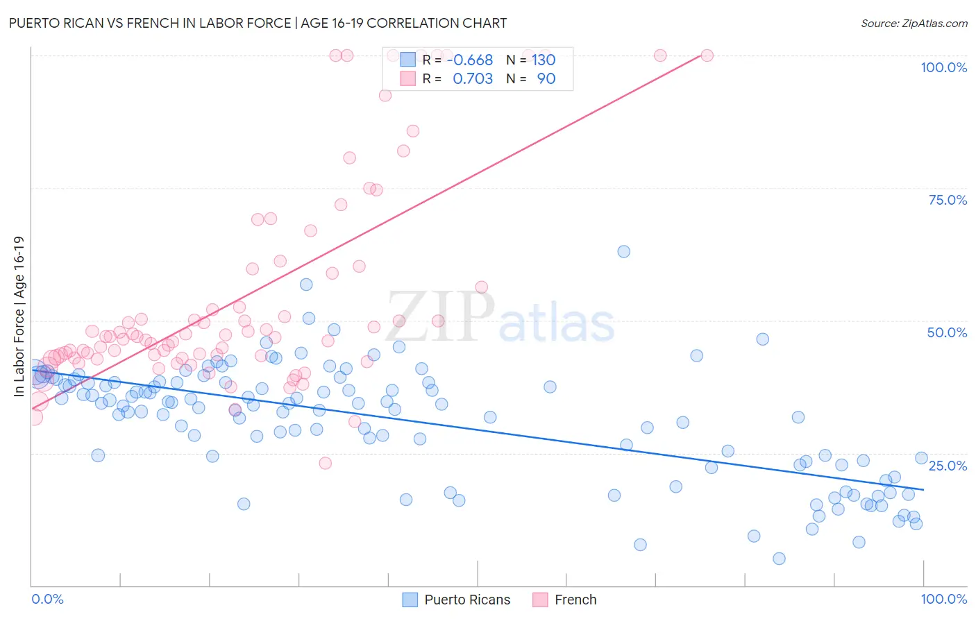 Puerto Rican vs French In Labor Force | Age 16-19