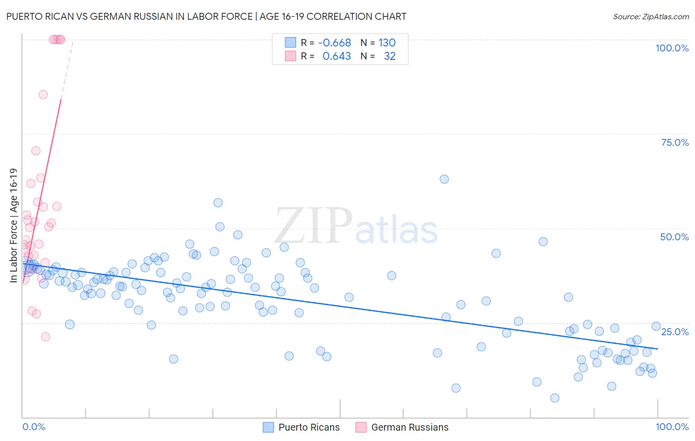Puerto Rican vs German Russian In Labor Force | Age 16-19