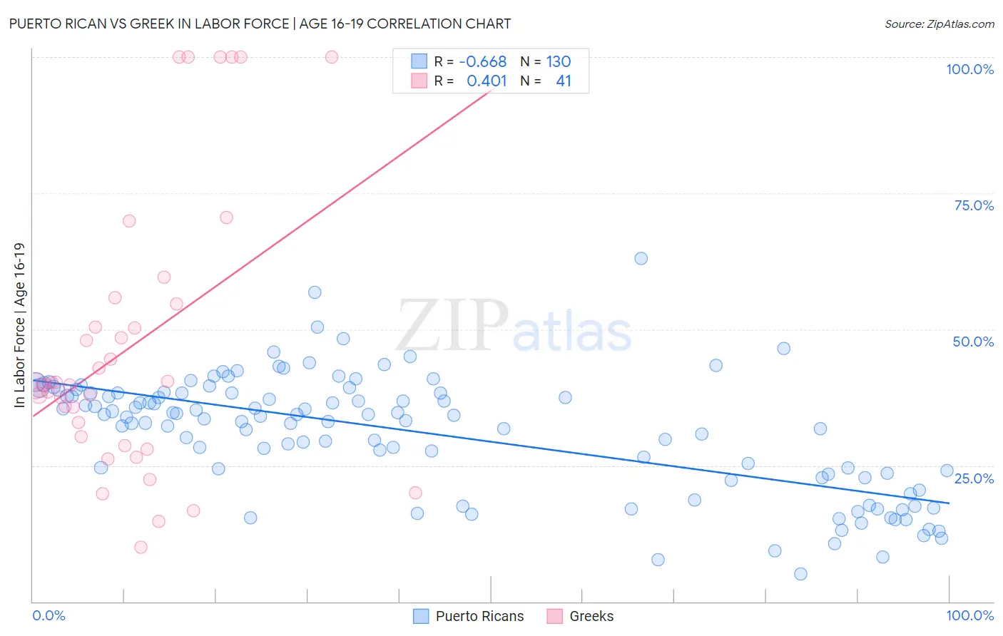 Puerto Rican vs Greek In Labor Force | Age 16-19