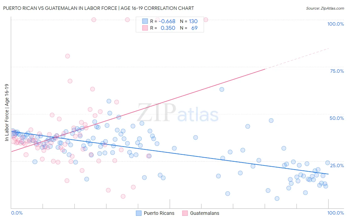 Puerto Rican vs Guatemalan In Labor Force | Age 16-19