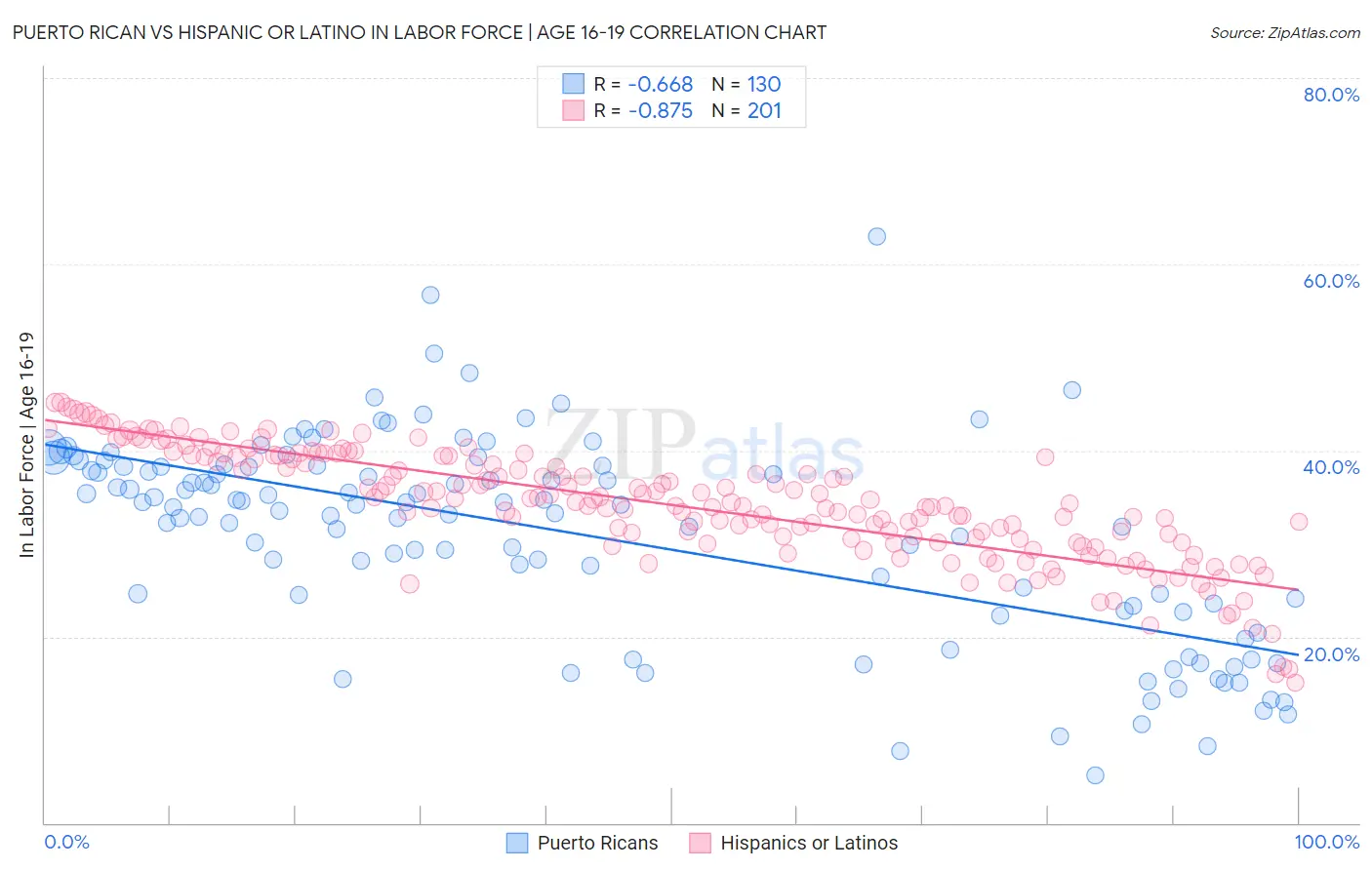 Puerto Rican vs Hispanic or Latino In Labor Force | Age 16-19
