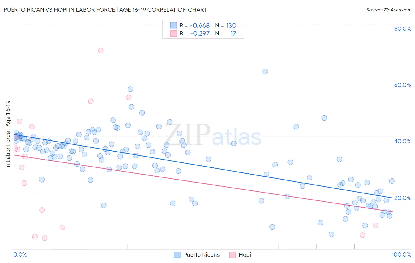 Puerto Rican vs Hopi In Labor Force | Age 16-19