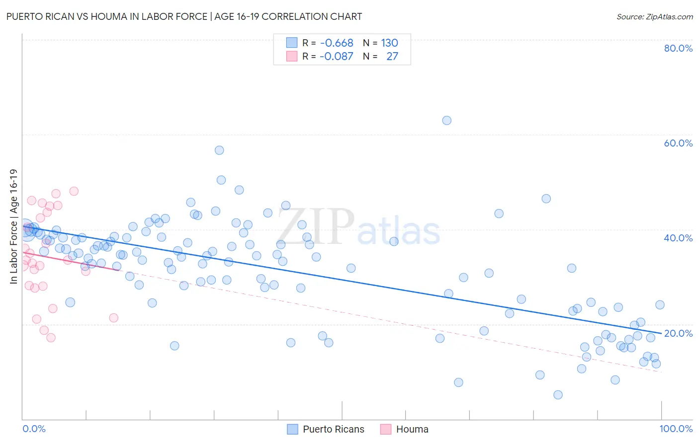 Puerto Rican vs Houma In Labor Force | Age 16-19