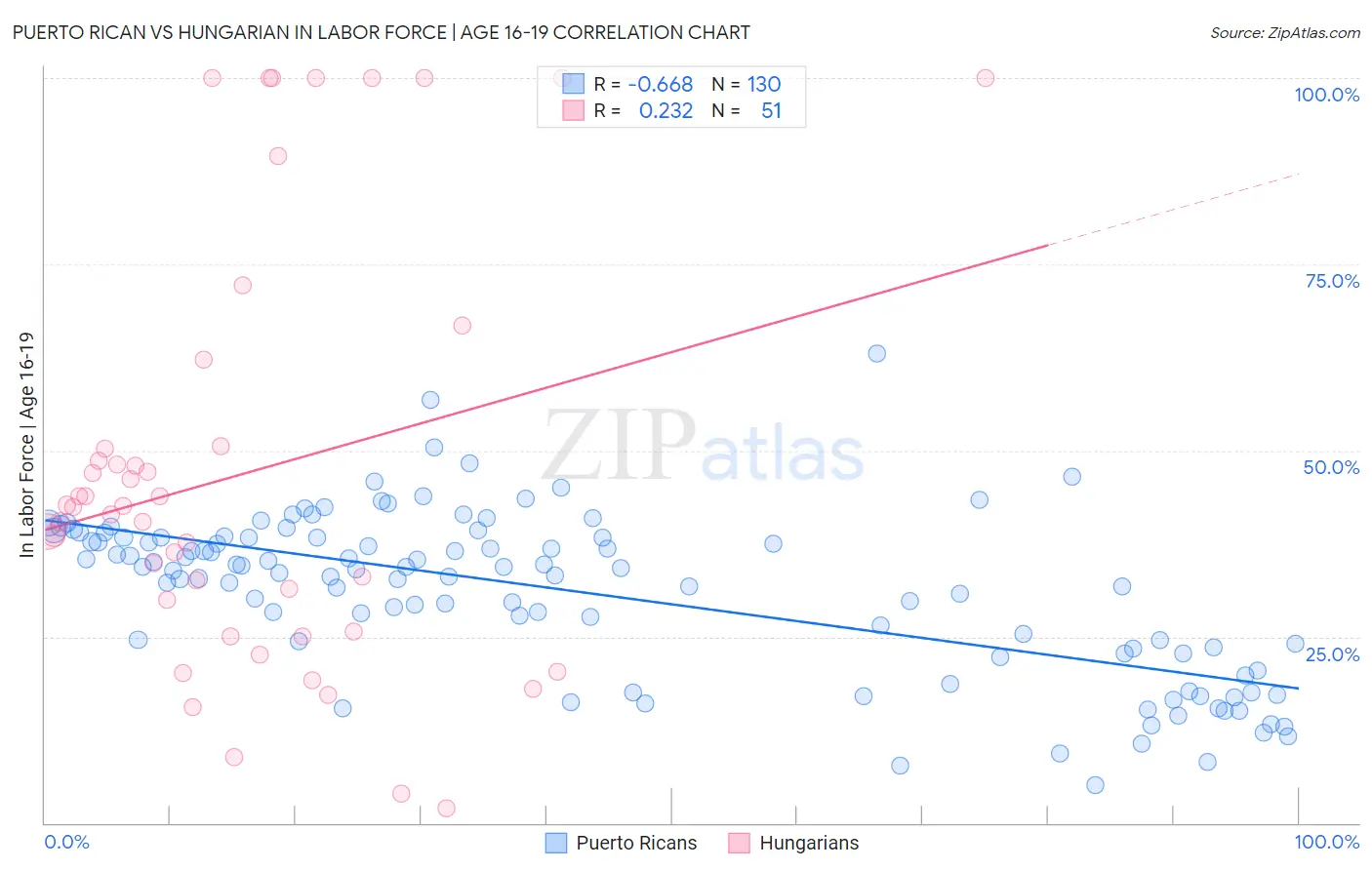 Puerto Rican vs Hungarian In Labor Force | Age 16-19
