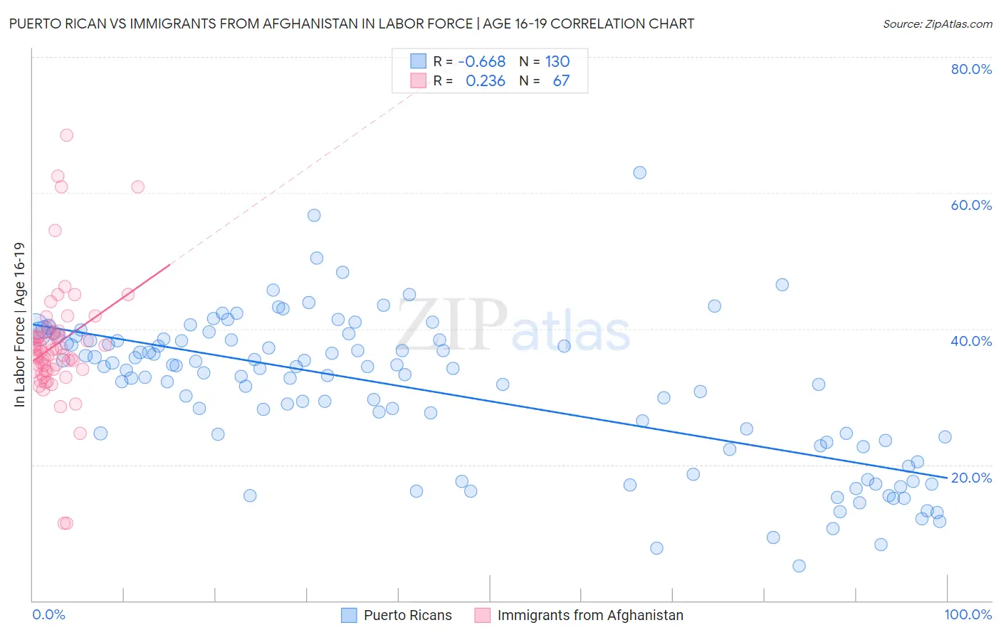 Puerto Rican vs Immigrants from Afghanistan In Labor Force | Age 16-19