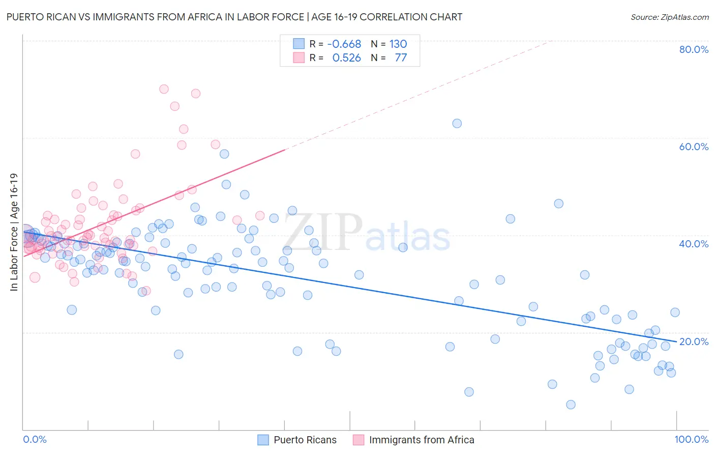 Puerto Rican vs Immigrants from Africa In Labor Force | Age 16-19