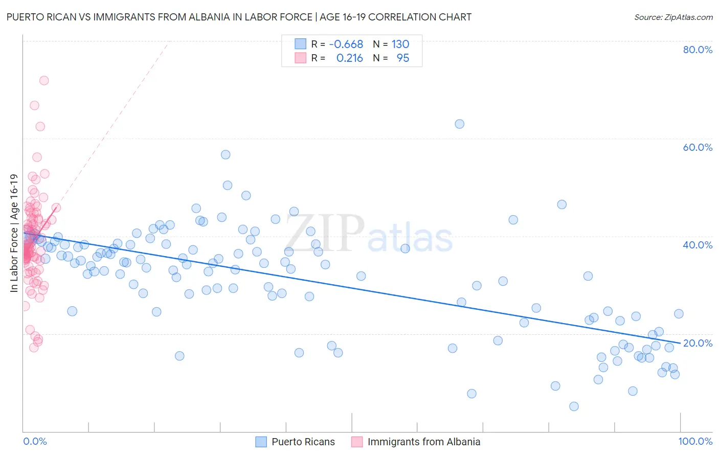 Puerto Rican vs Immigrants from Albania In Labor Force | Age 16-19
