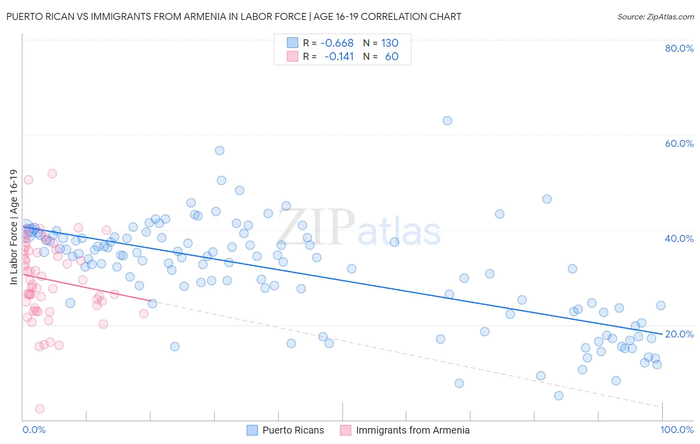 Puerto Rican vs Immigrants from Armenia In Labor Force | Age 16-19