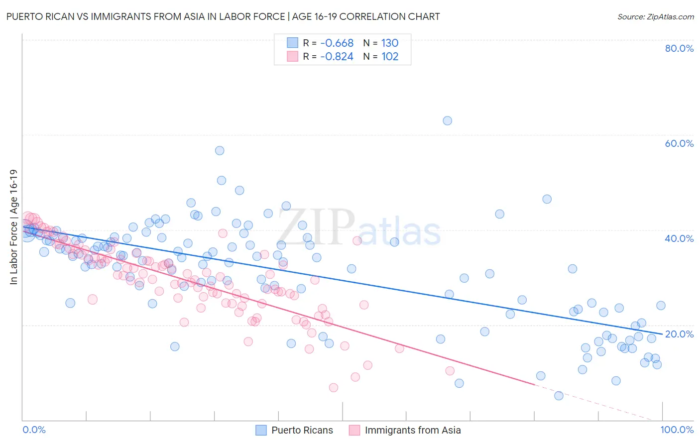 Puerto Rican vs Immigrants from Asia In Labor Force | Age 16-19