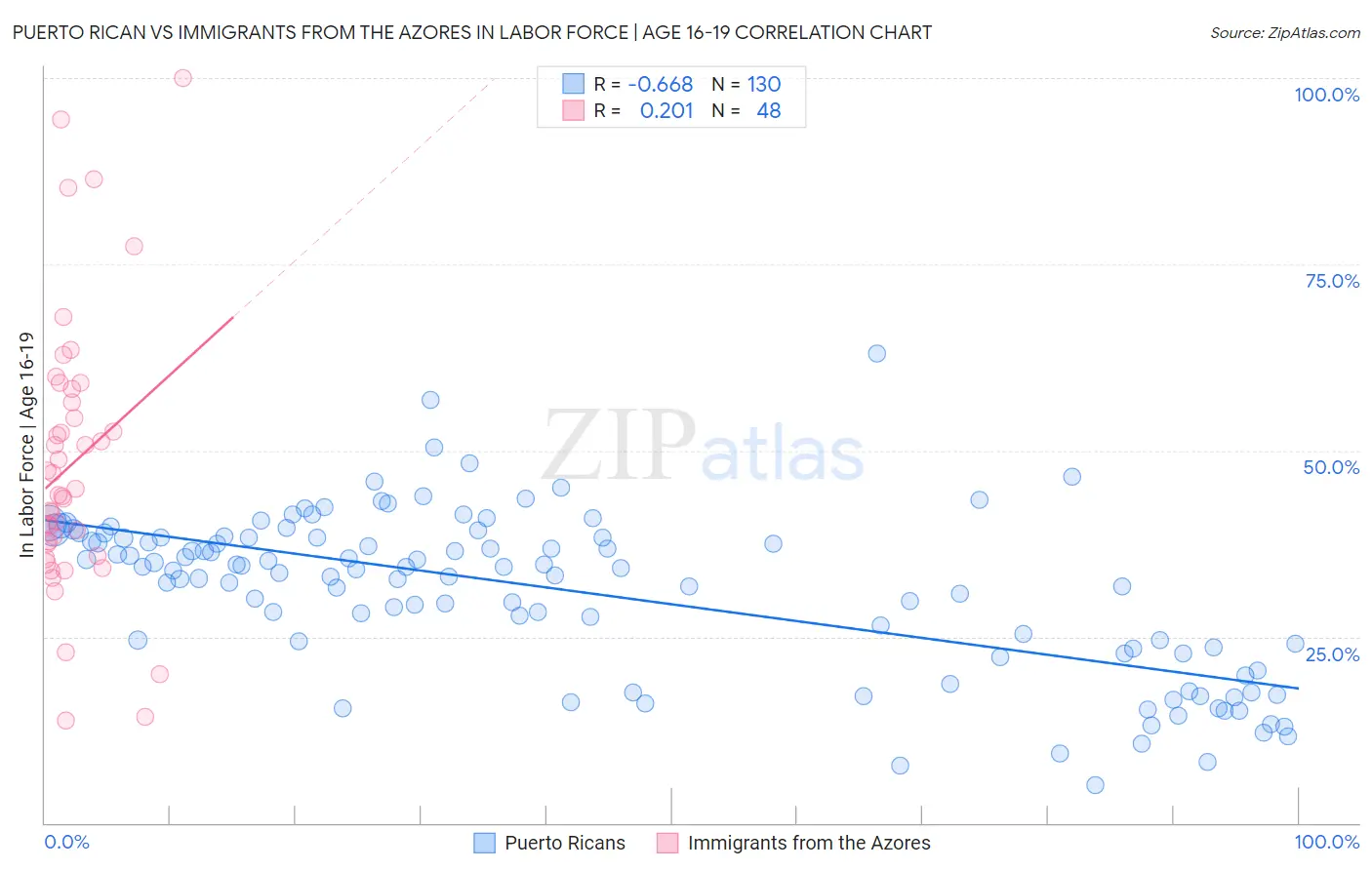 Puerto Rican vs Immigrants from the Azores In Labor Force | Age 16-19