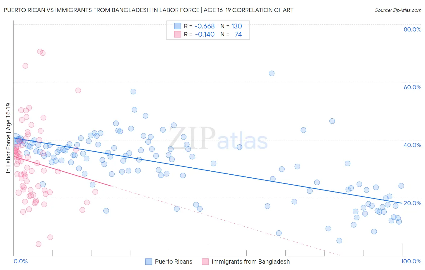 Puerto Rican vs Immigrants from Bangladesh In Labor Force | Age 16-19