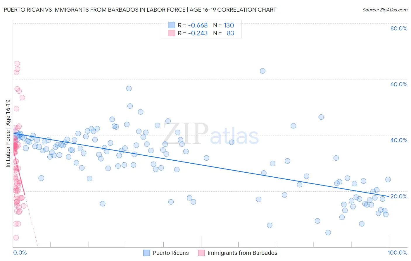 Puerto Rican vs Immigrants from Barbados In Labor Force | Age 16-19