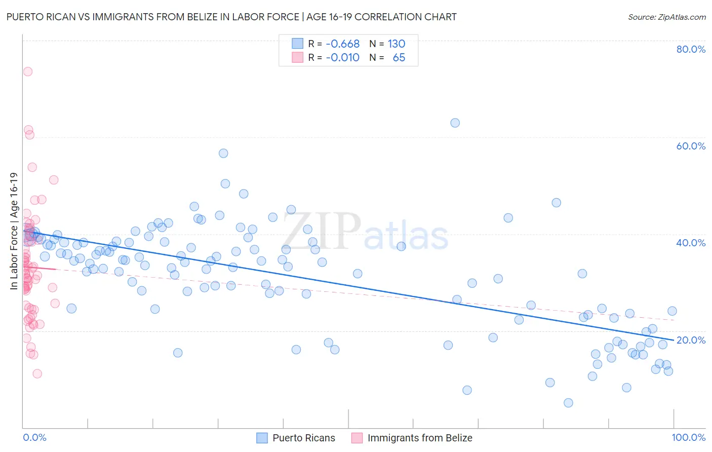 Puerto Rican vs Immigrants from Belize In Labor Force | Age 16-19