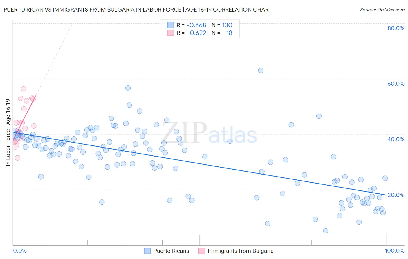 Puerto Rican vs Immigrants from Bulgaria In Labor Force | Age 16-19