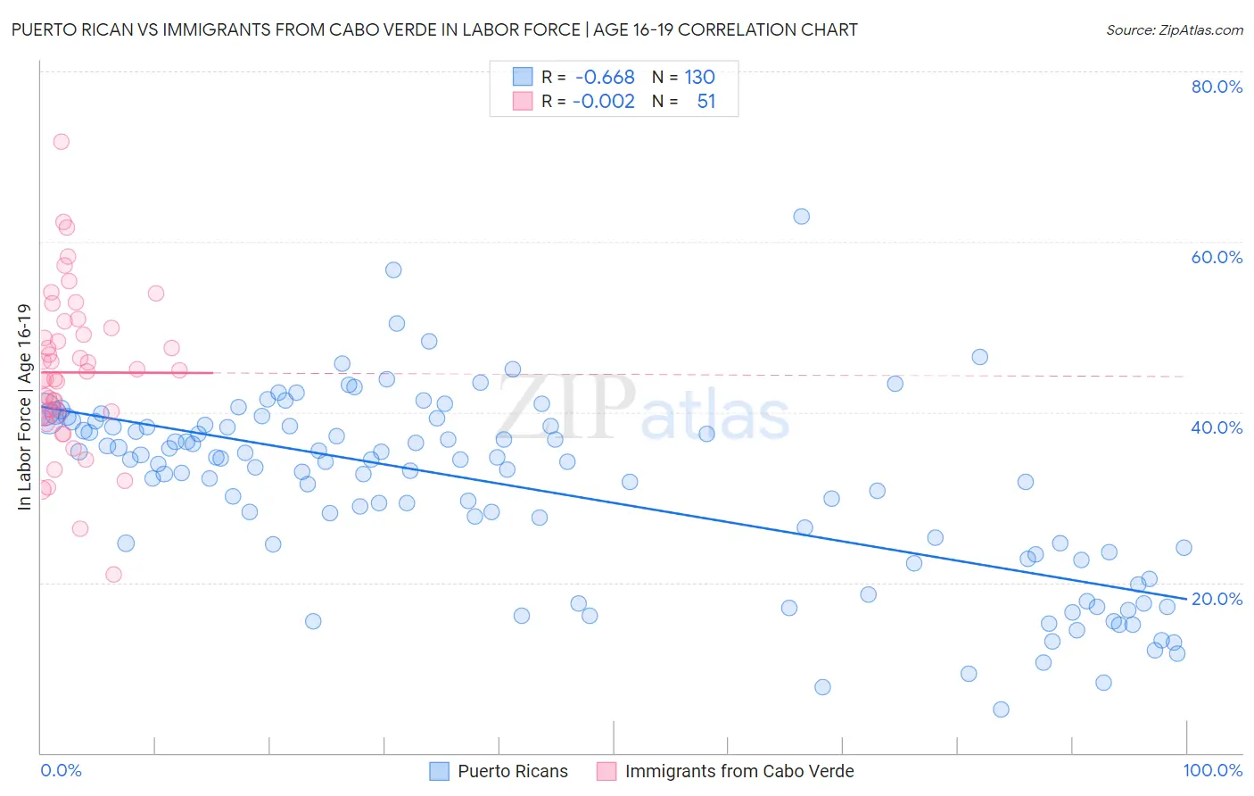 Puerto Rican vs Immigrants from Cabo Verde In Labor Force | Age 16-19