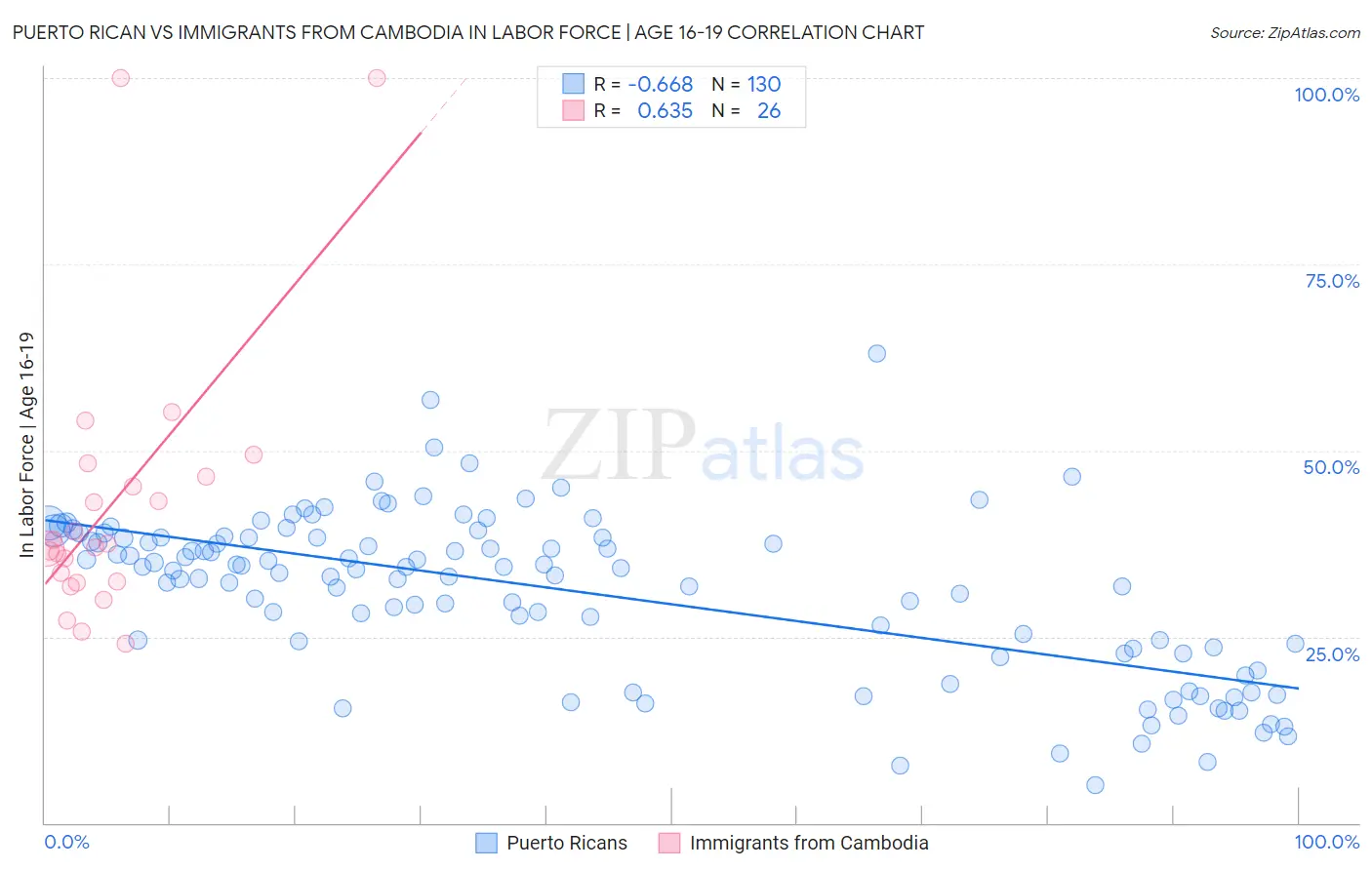 Puerto Rican vs Immigrants from Cambodia In Labor Force | Age 16-19