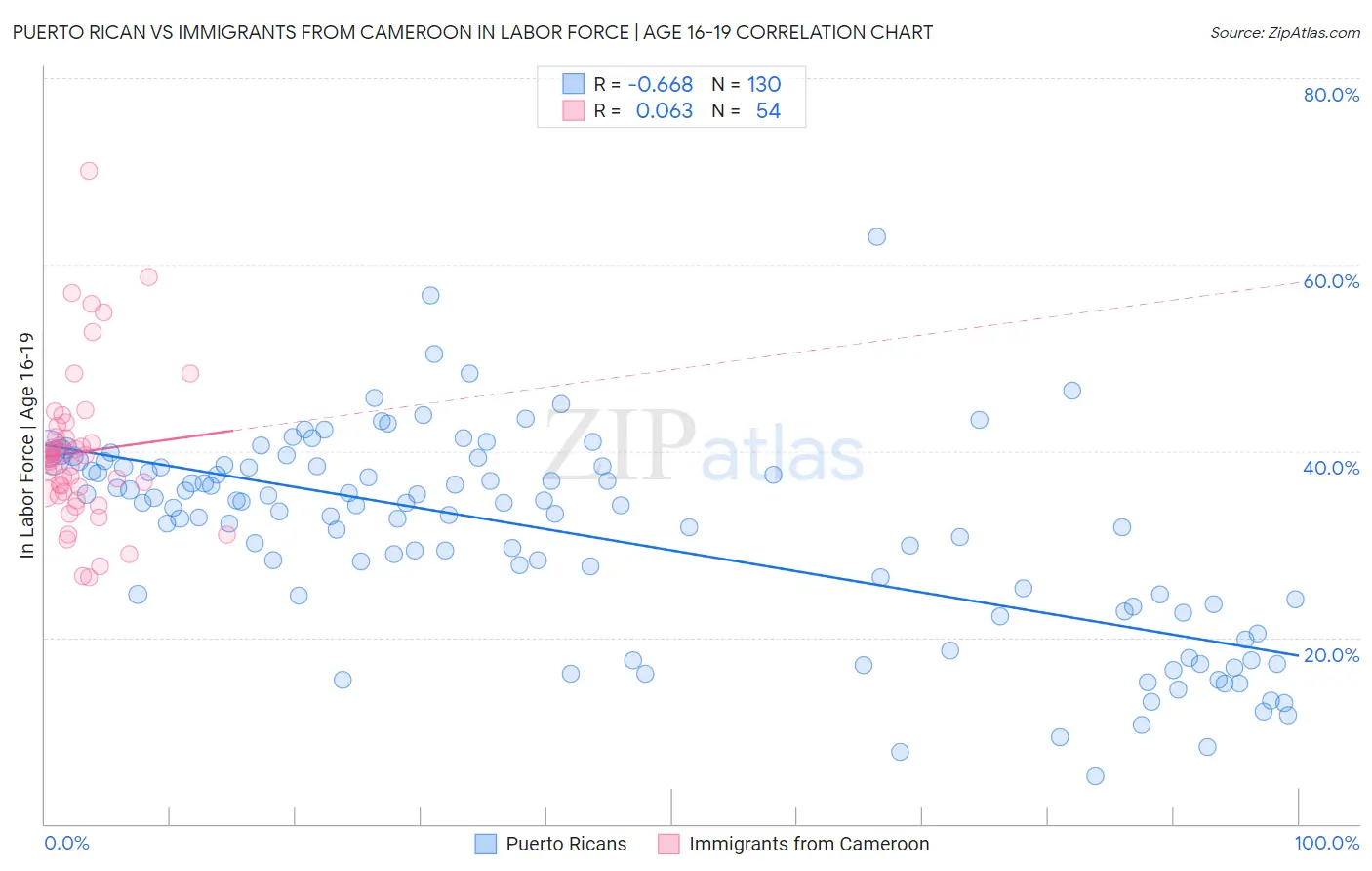 Puerto Rican vs Immigrants from Cameroon In Labor Force | Age 16-19