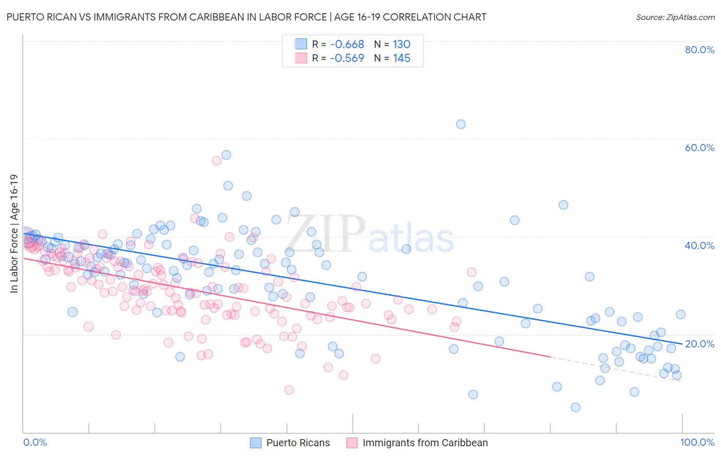 Puerto Rican vs Immigrants from Caribbean In Labor Force | Age 16-19