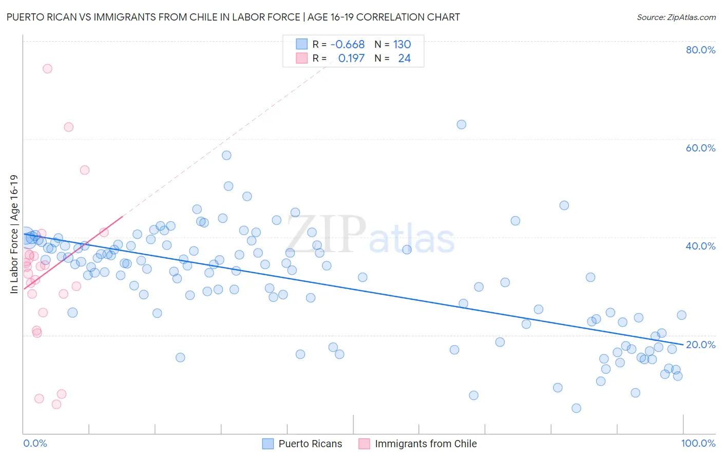 Puerto Rican vs Immigrants from Chile In Labor Force | Age 16-19