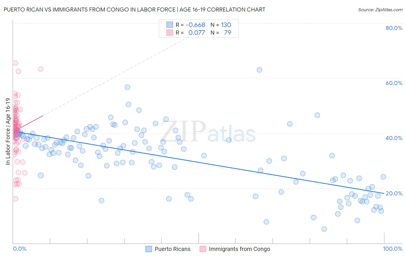 Puerto Rican vs Immigrants from Congo In Labor Force | Age 16-19