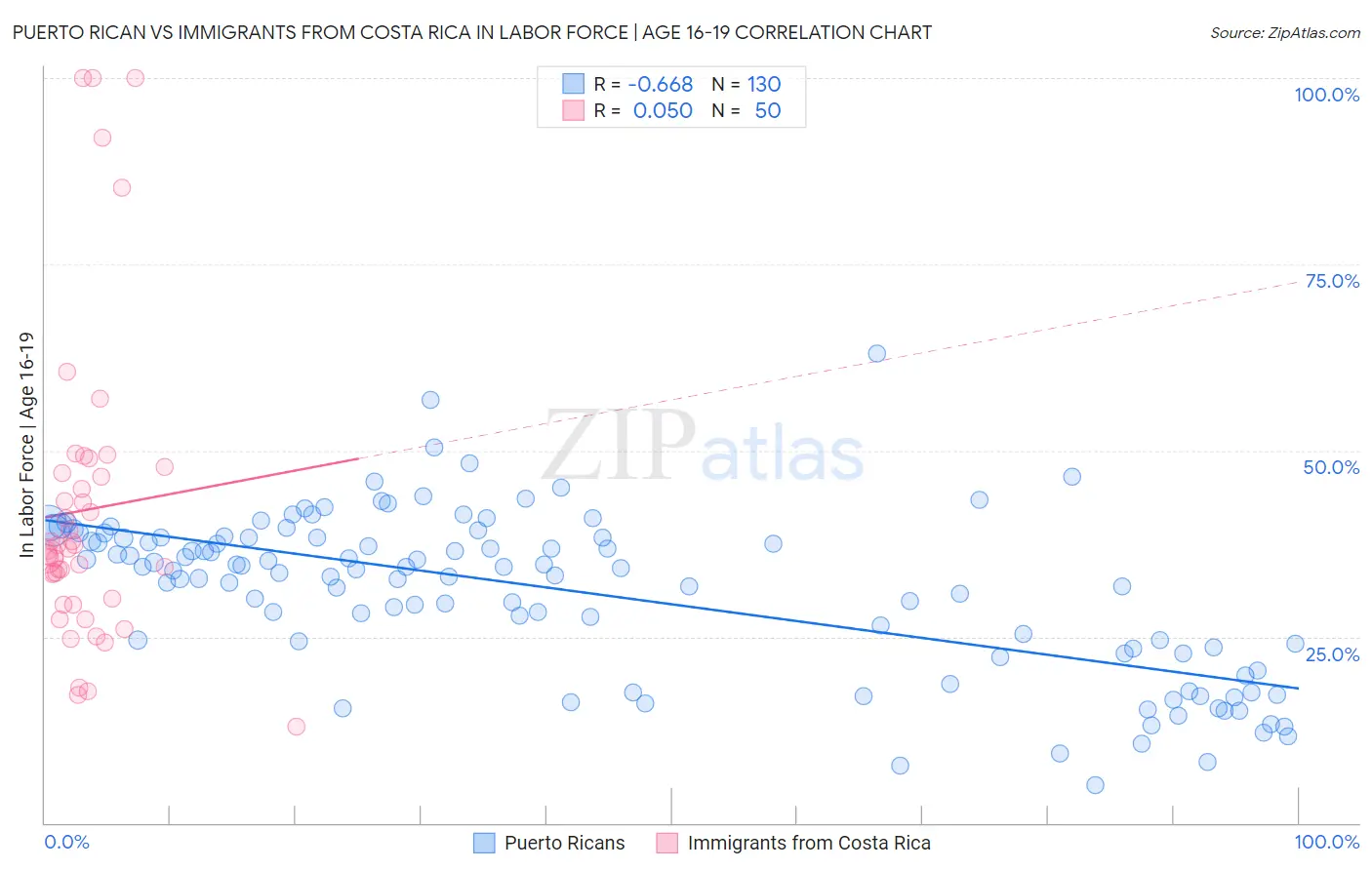 Puerto Rican vs Immigrants from Costa Rica In Labor Force | Age 16-19