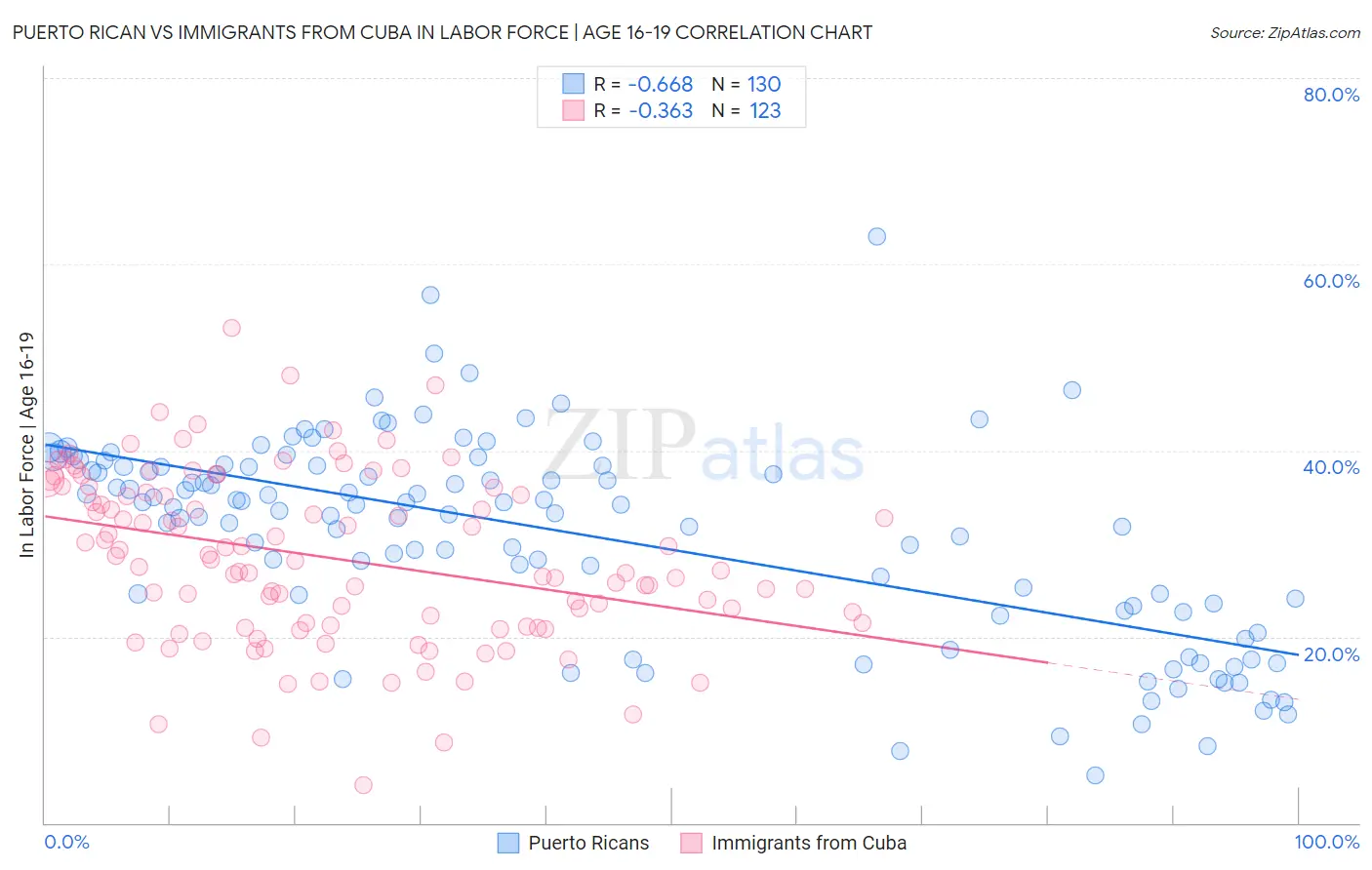 Puerto Rican vs Immigrants from Cuba In Labor Force | Age 16-19