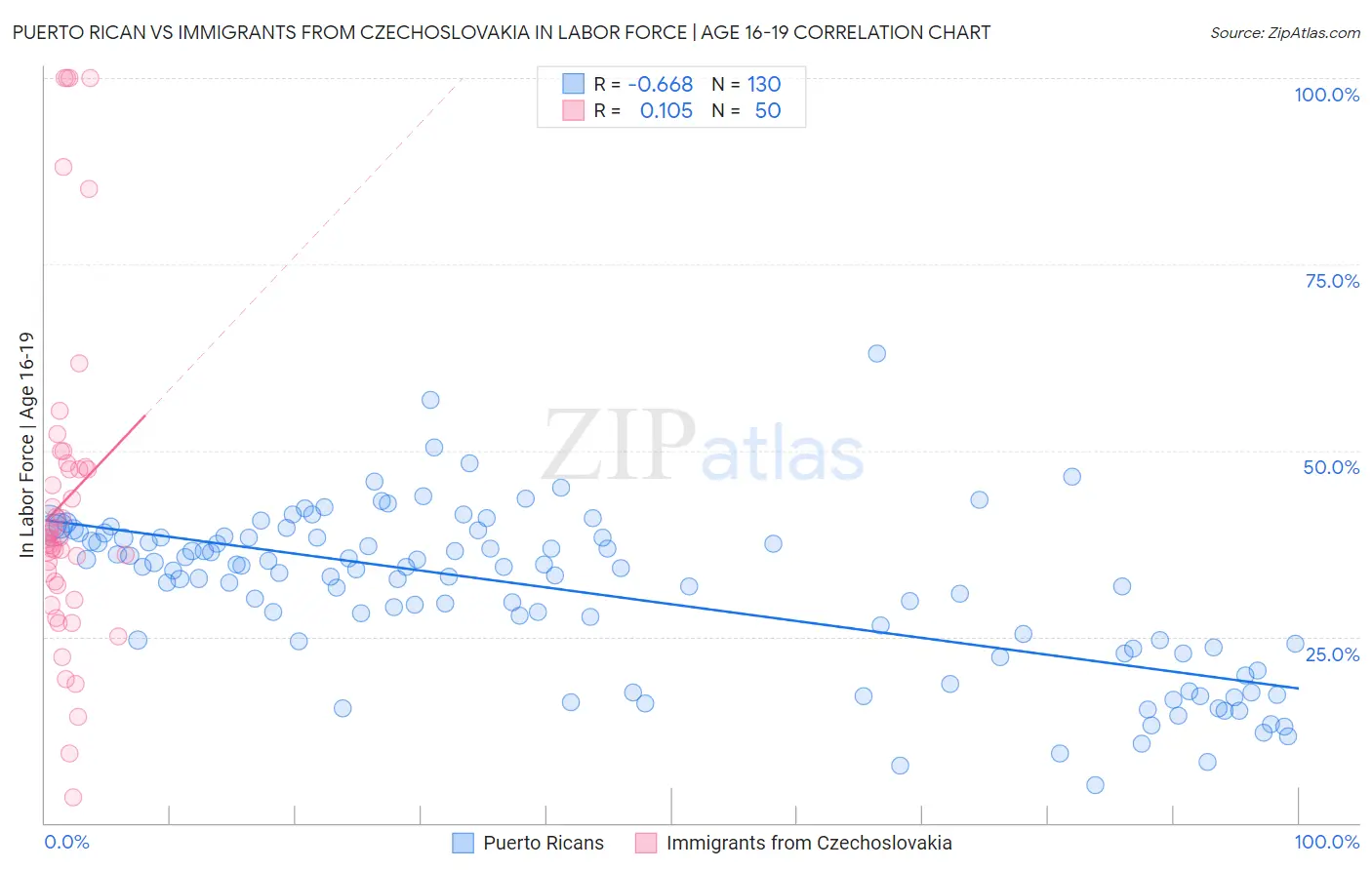 Puerto Rican vs Immigrants from Czechoslovakia In Labor Force | Age 16-19