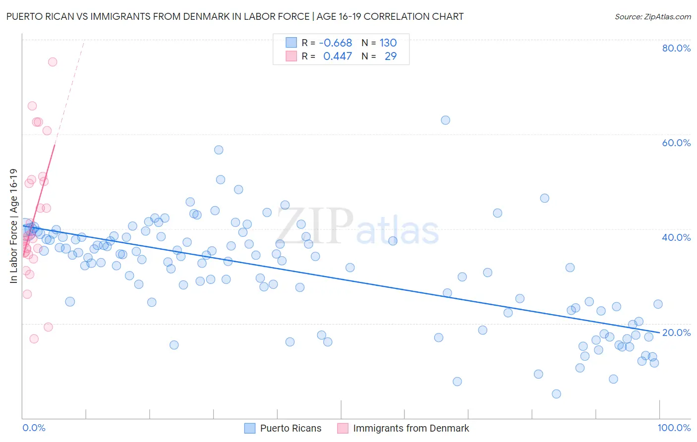 Puerto Rican vs Immigrants from Denmark In Labor Force | Age 16-19