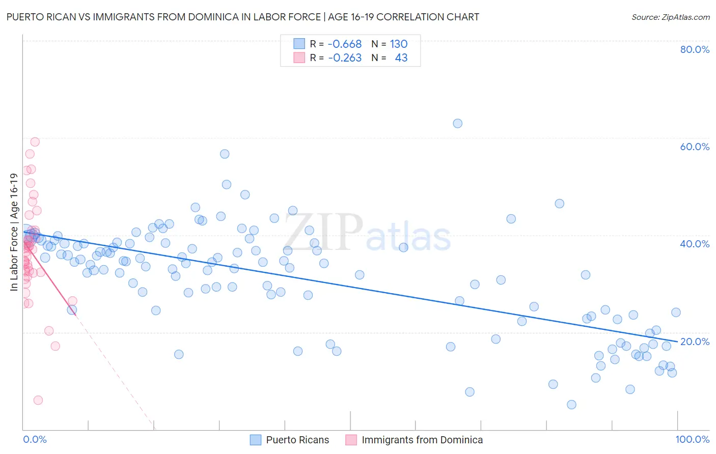 Puerto Rican vs Immigrants from Dominica In Labor Force | Age 16-19
